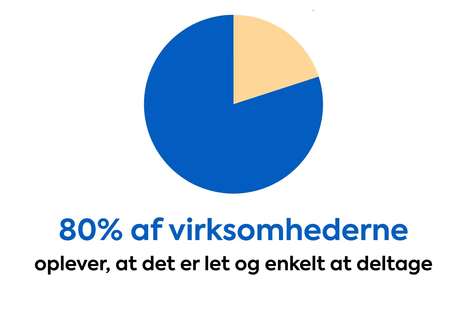 80% af virksomhederne oplever, at det er let og enkelt at deltage.